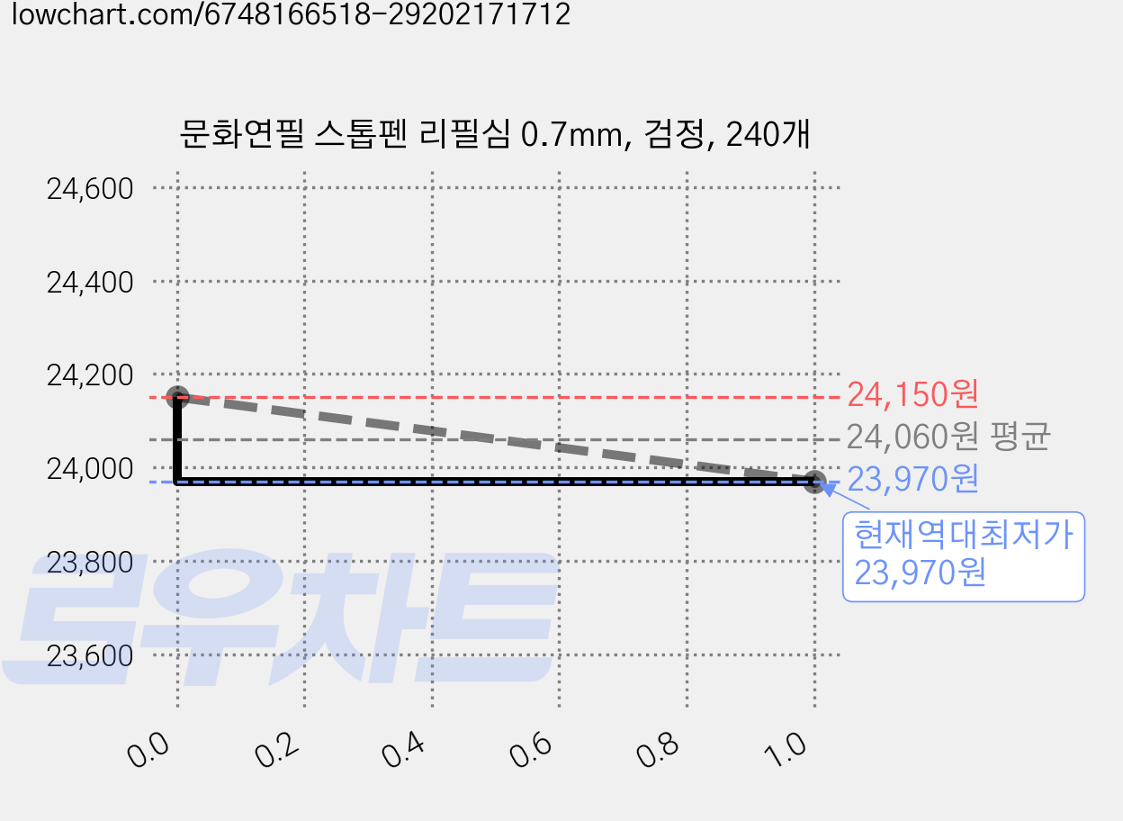 문화연필 스톱펜 리필심 0.7mm, 검정, 240개 가격 변동 차트, 현재가 23,970원, 역대최저가