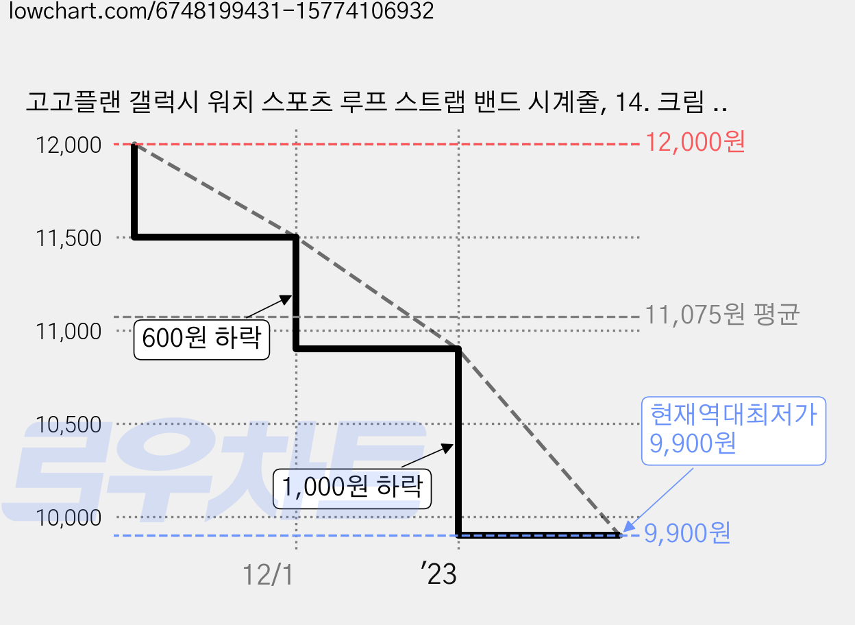 고고플랜 갤럭시 워치 스포츠 루프 스트랩 밴드 시계줄, 14. 크림 + 로즈핑크 가격 변동 차트, 현재가 9,900원, 역대최저가