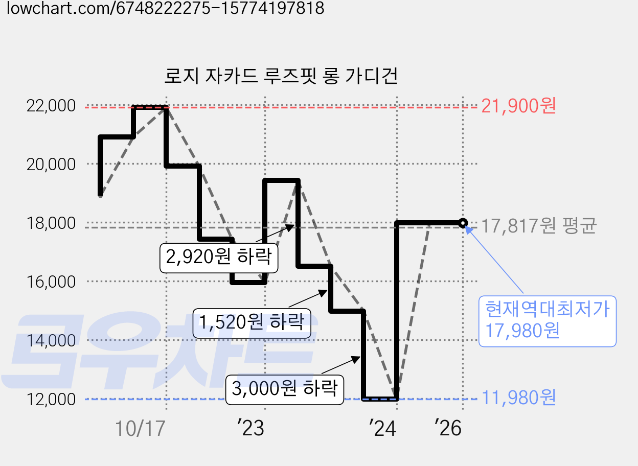 로지 자카드 루즈핏 롱 가디건 가격 변동 차트, 현재가 17,980원, 역대최저가