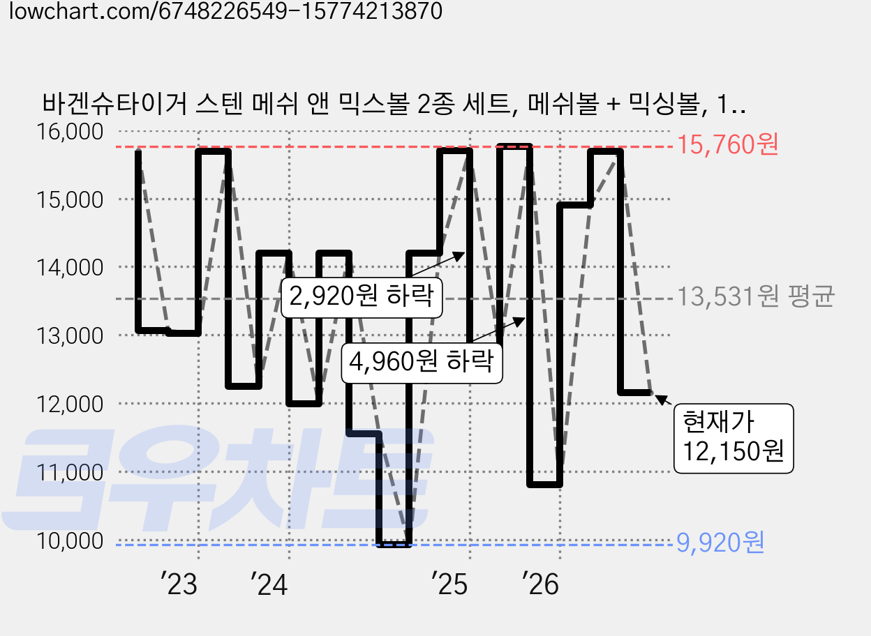 바겐슈타이거 스텐 메쉬 앤 믹스볼 2종 세트, 메쉬볼 + 믹싱볼, 1세트 가격 변동 차트, 현재가 12,150원, 관측 최저가 9,920원