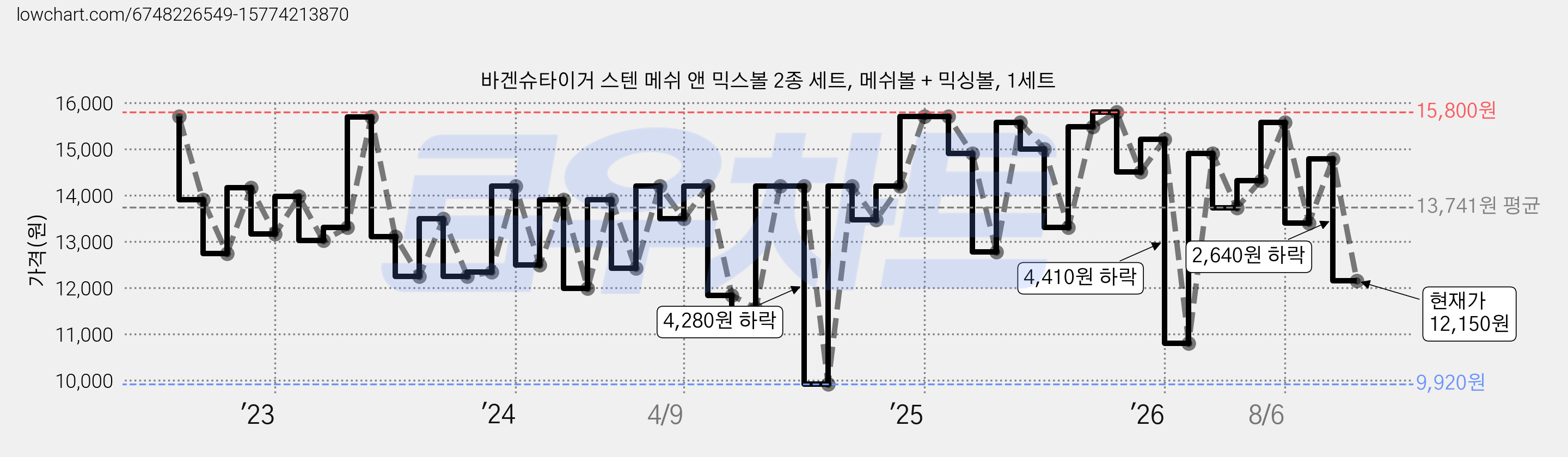 바겐슈타이거 스텐 메쉬 앤 믹스볼 2종 세트, 메쉬볼 + 믹싱볼, 1세트 가격 변동 차트, 현재가 12,150원, 관측 최저가 9,920원
