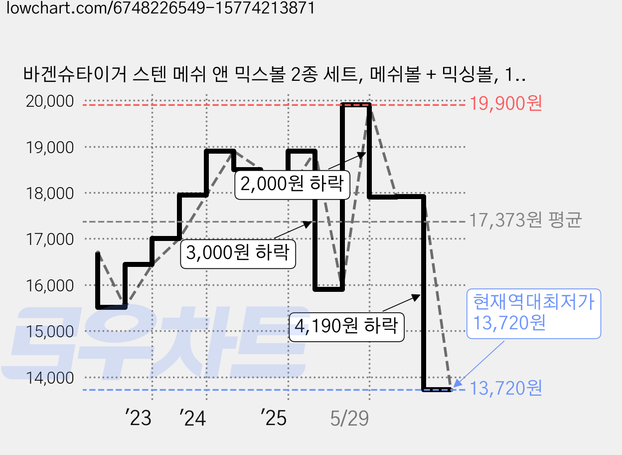 바겐슈타이거 스텐 메쉬 앤 믹스볼 2종 세트, 메쉬볼 + 믹싱볼, 1세트 가격 변동 차트, 현재가 13,720원, 역대최저가