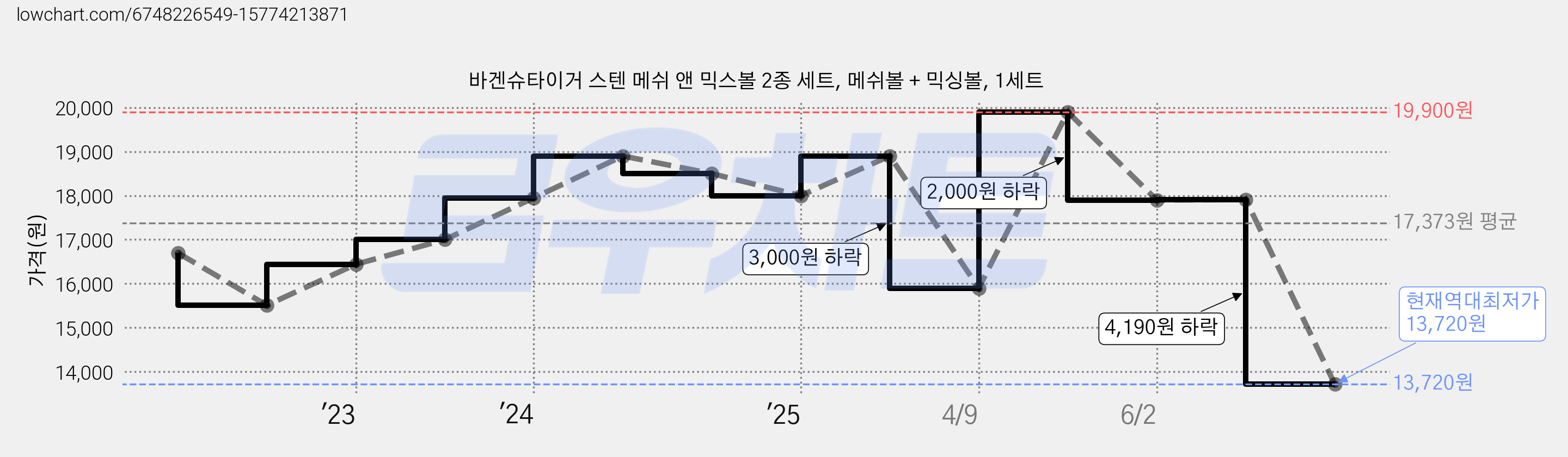 바겐슈타이거 스텐 메쉬 앤 믹스볼 2종 세트, 메쉬볼 + 믹싱볼, 1세트 가격 변동 차트, 현재가 13,720원, 역대최저가