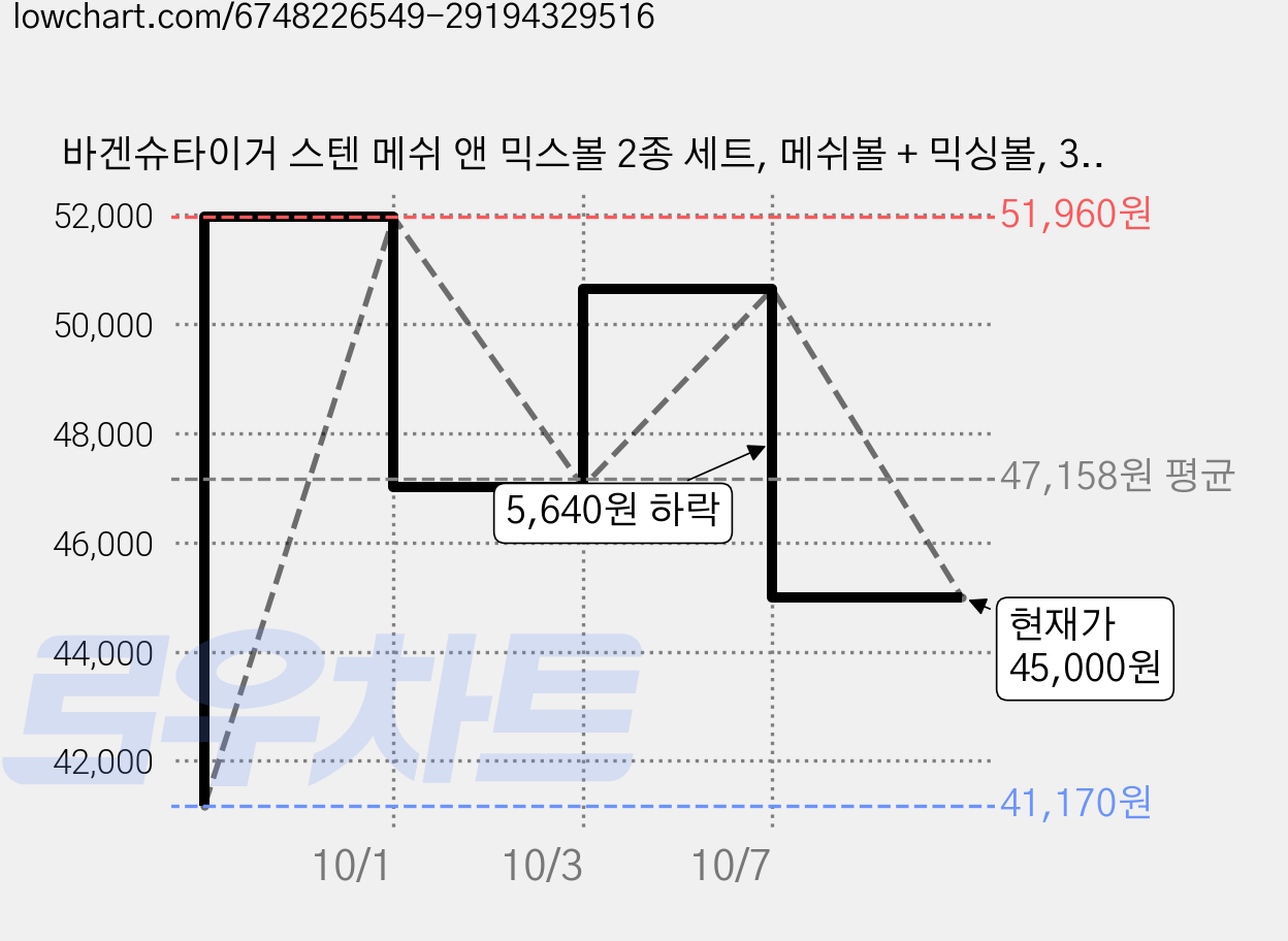 바겐슈타이거 스텐 메쉬 앤 믹스볼 2종 세트, 메쉬볼 + 믹싱볼, 3세트 가격 변동 차트, 현재가 45,000원, 관측 최저가 41,170원
