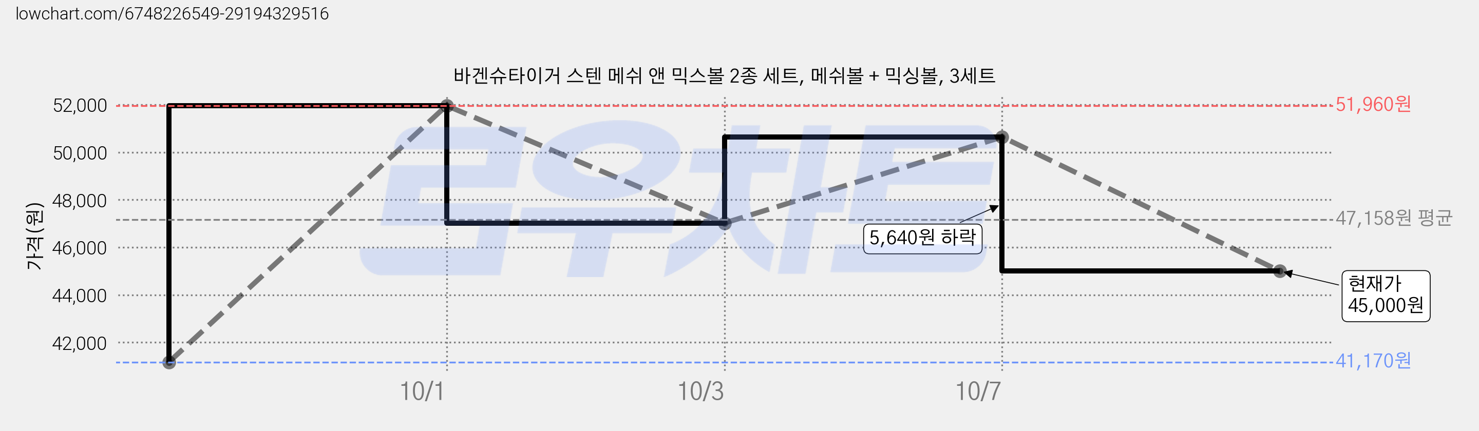 바겐슈타이거 스텐 메쉬 앤 믹스볼 2종 세트, 메쉬볼 + 믹싱볼, 3세트 가격 변동 차트, 현재가 45,000원, 관측 최저가 41,170원