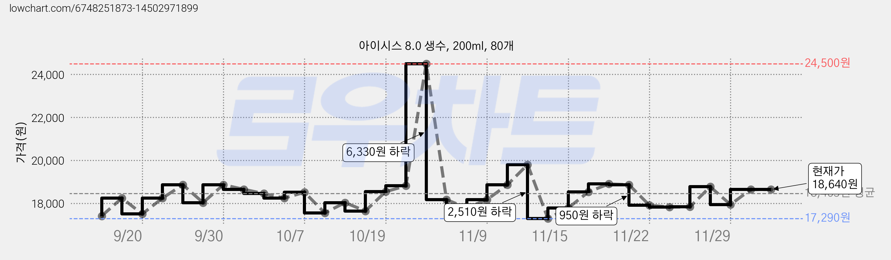 아이시스 8.0 생수, 200ml, 80개 가격 변동 차트, 현재가 18,640원, 역대최저가