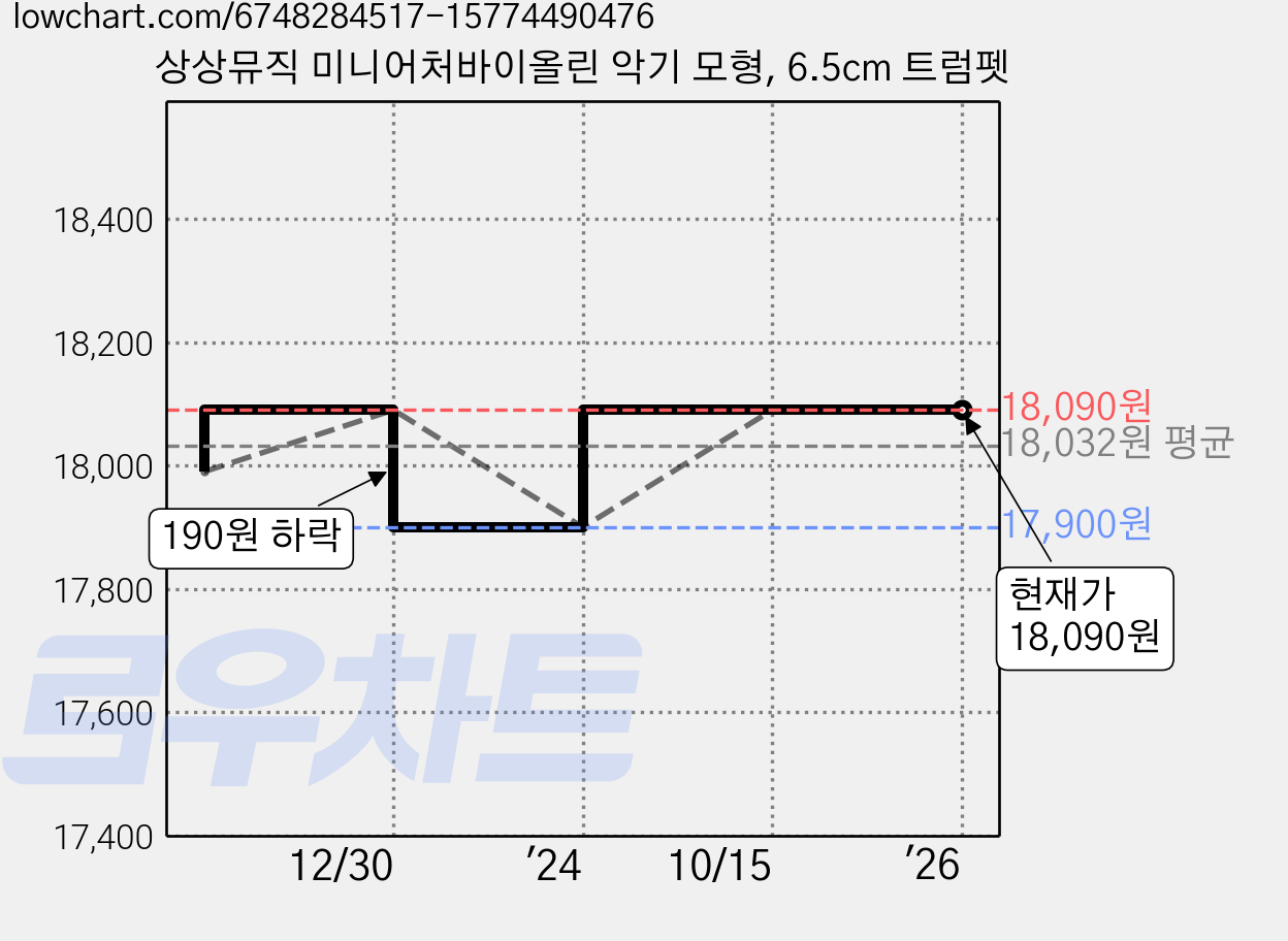 상상뮤직 미니어처바이올린 악기 모형, 6.5cm 트럼펫 가격 변동 차트, 현재가 18,090원, 역대최저가