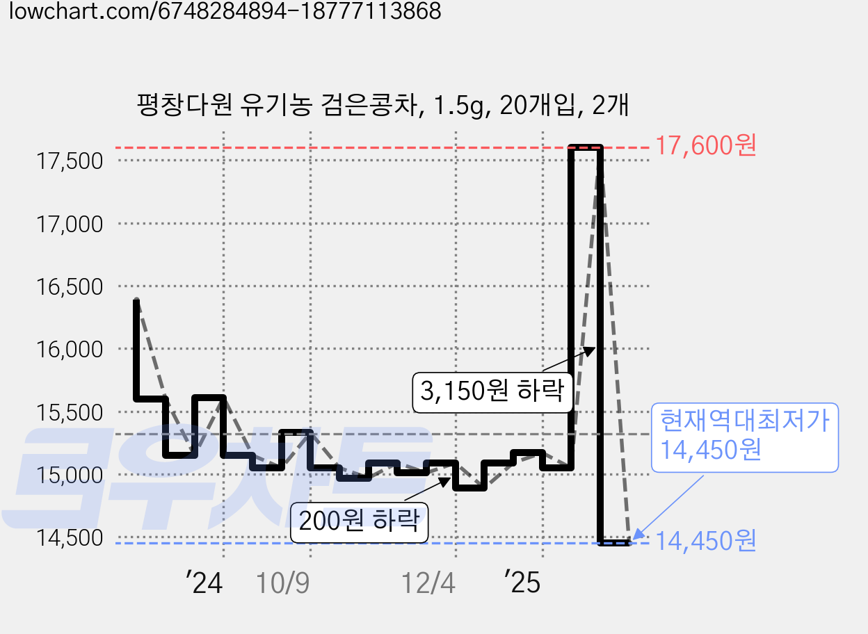 평창다원 유기농 검은콩차, 1.5g, 20개입, 2개 가격 변동 차트, 현재가 14,450원, 역대최저가