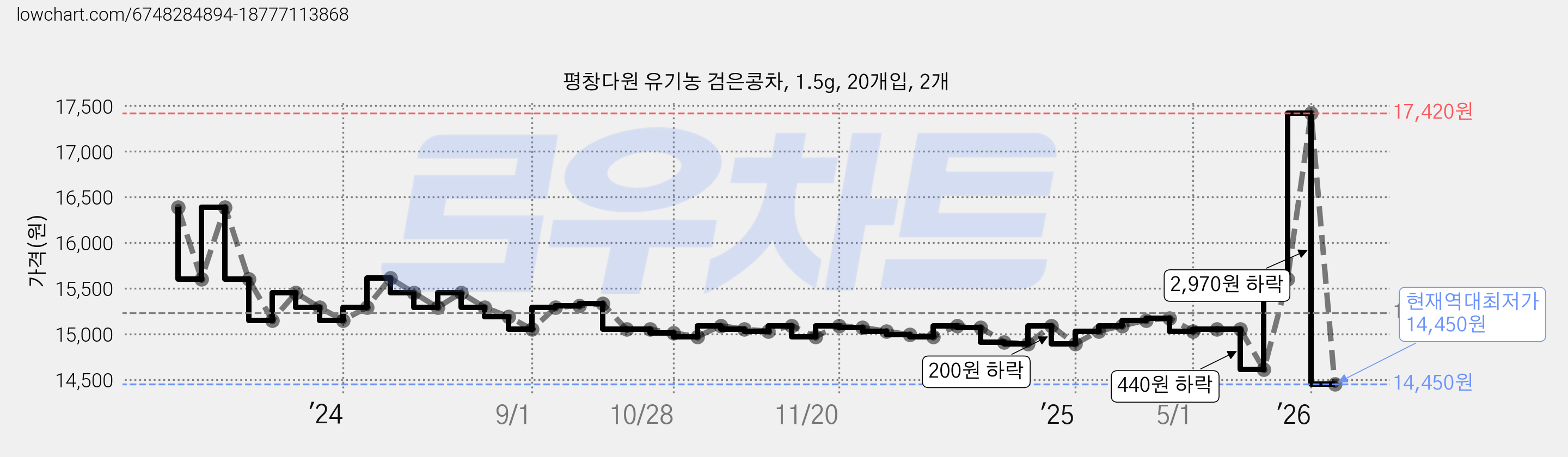 평창다원 유기농 검은콩차, 1.5g, 20개입, 2개 가격 변동 차트, 현재가 14,450원, 역대최저가