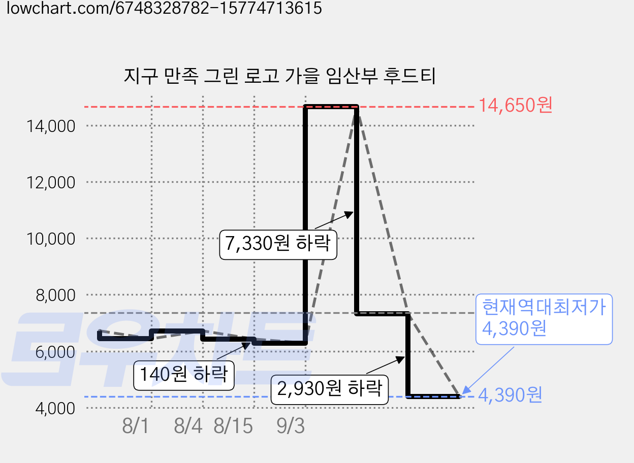 지구 만족 그린 로고 가을 임산부 후드티 가격 변동 차트, 현재가 4,390원, 역대최저가