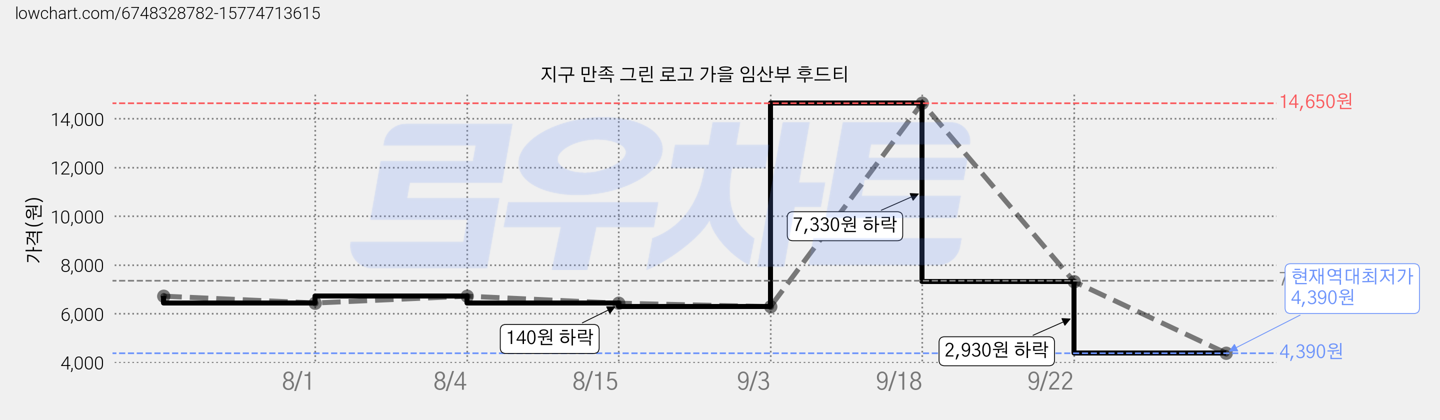 지구 만족 그린 로고 가을 임산부 후드티 가격 변동 차트, 현재가 4,390원, 역대최저가