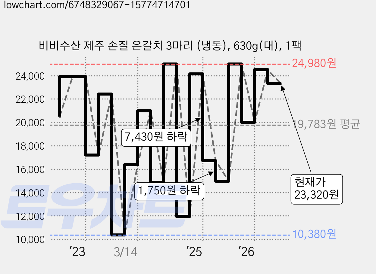비비수산 제주 손질 은갈치 3마리 (냉동), 630g(대), 1팩 가격 변동 차트, 현재가 23,320원, 관측 최저가 10,380원