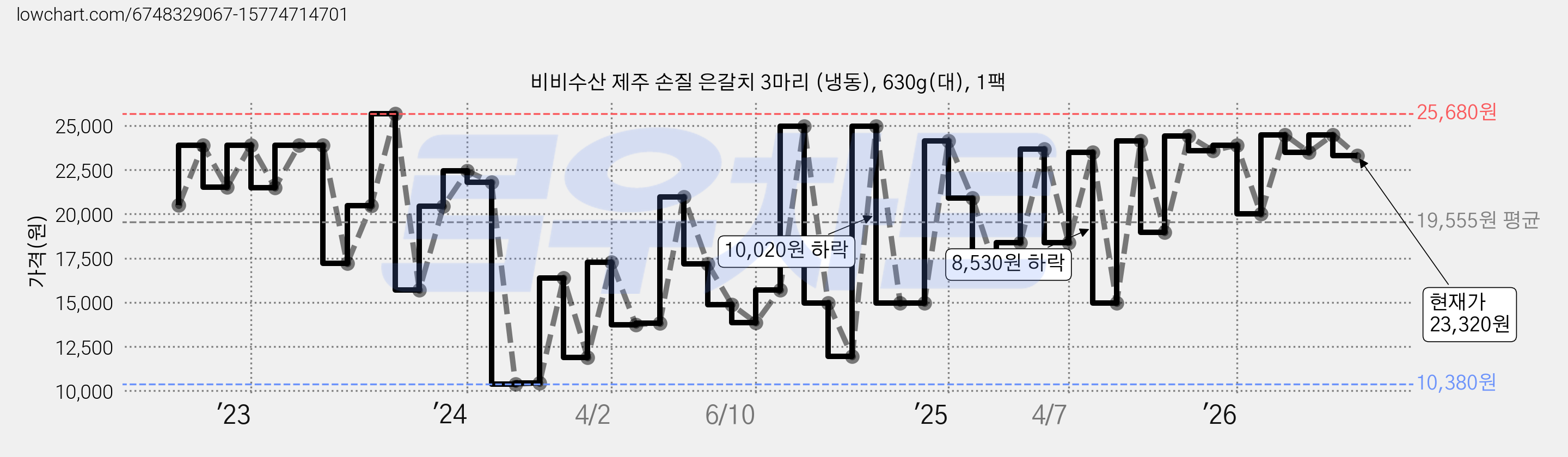 비비수산 제주 손질 은갈치 3마리 (냉동), 630g(대), 1팩 가격 변동 차트, 현재가 23,320원, 관측 최저가 10,380원