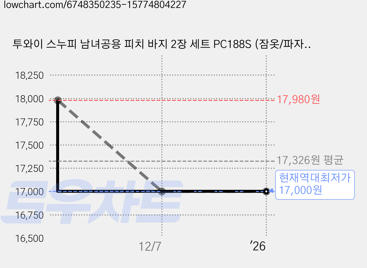 투와이 스누피 남녀공용 피치 바지 2장 세트 PC188S (잠옷/파자마/홈웨어) 가격 변동 차트, 현재가 17,000원, 역대최저가