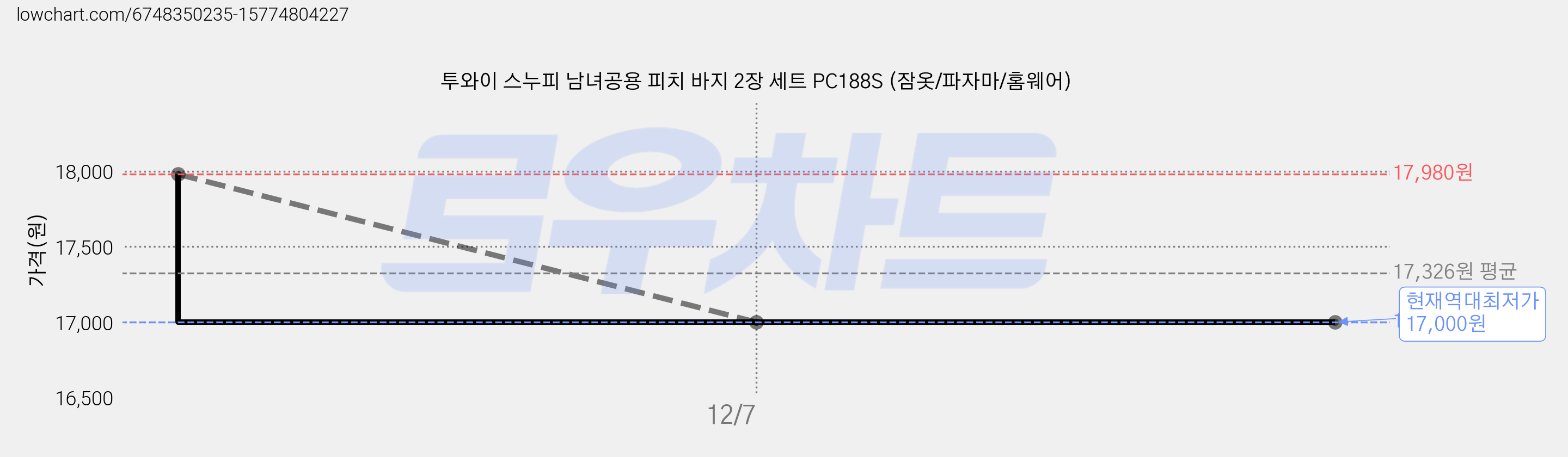 투와이 스누피 남녀공용 피치 바지 2장 세트 PC188S (잠옷/파자마/홈웨어) 가격 변동 차트, 현재가 17,000원, 역대최저가