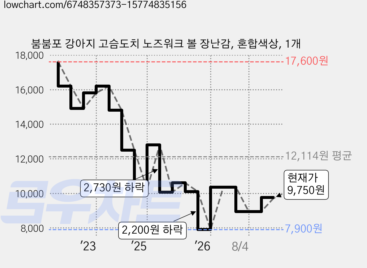 붐붐포 강아지 고슴도치 노즈워크 볼 장난감, 혼합색상, 1개 가격 변동 차트, 현재가 9,750원, 관측 최저가 7,900원