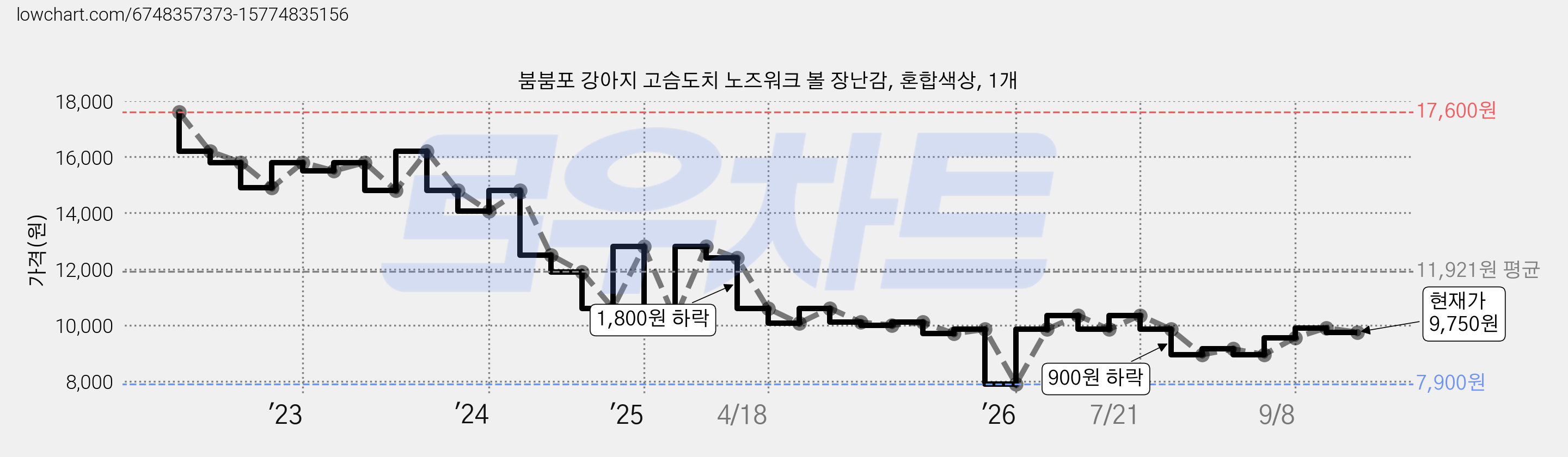 붐붐포 강아지 고슴도치 노즈워크 볼 장난감, 혼합색상, 1개 가격 변동 차트, 현재가 9,750원, 관측 최저가 7,900원