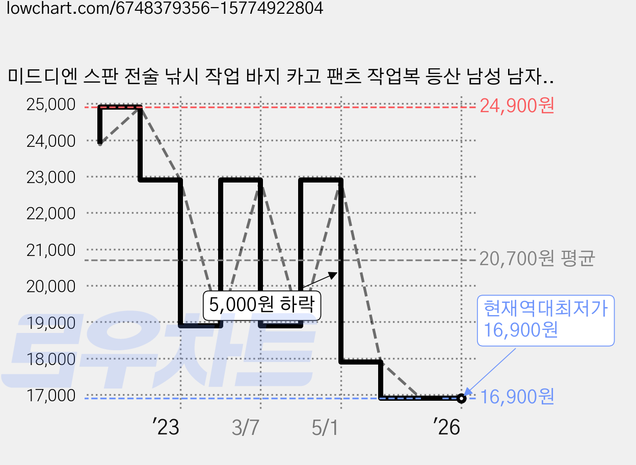 미드디엔 스판 전술 낚시 작업 바지 카고 팬츠 작업복 등산 남성 남자 건빵 밀리터리 조거 워크웨어 IX7 봄 여름 가을 겨울 가격 변동 차트, 현재가 16,900원, 역대최저가