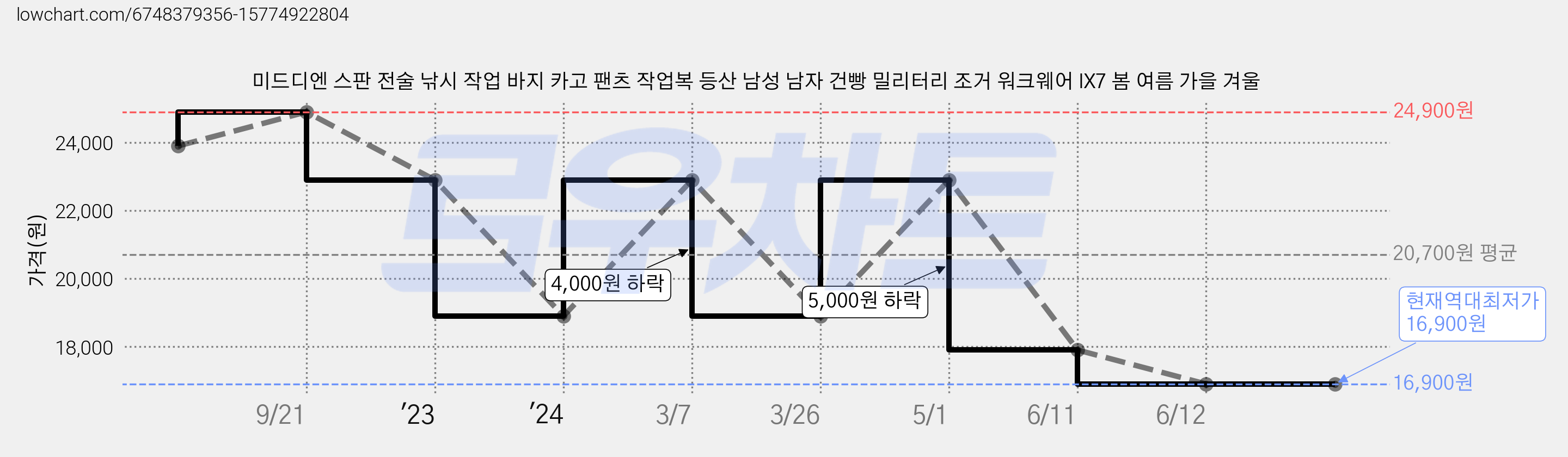 미드디엔 스판 전술 낚시 작업 바지 카고 팬츠 작업복 등산 남성 남자 건빵 밀리터리 조거 워크웨어 IX7 봄 여름 가을 겨울 가격 변동 차트, 현재가 16,900원, 역대최저가
