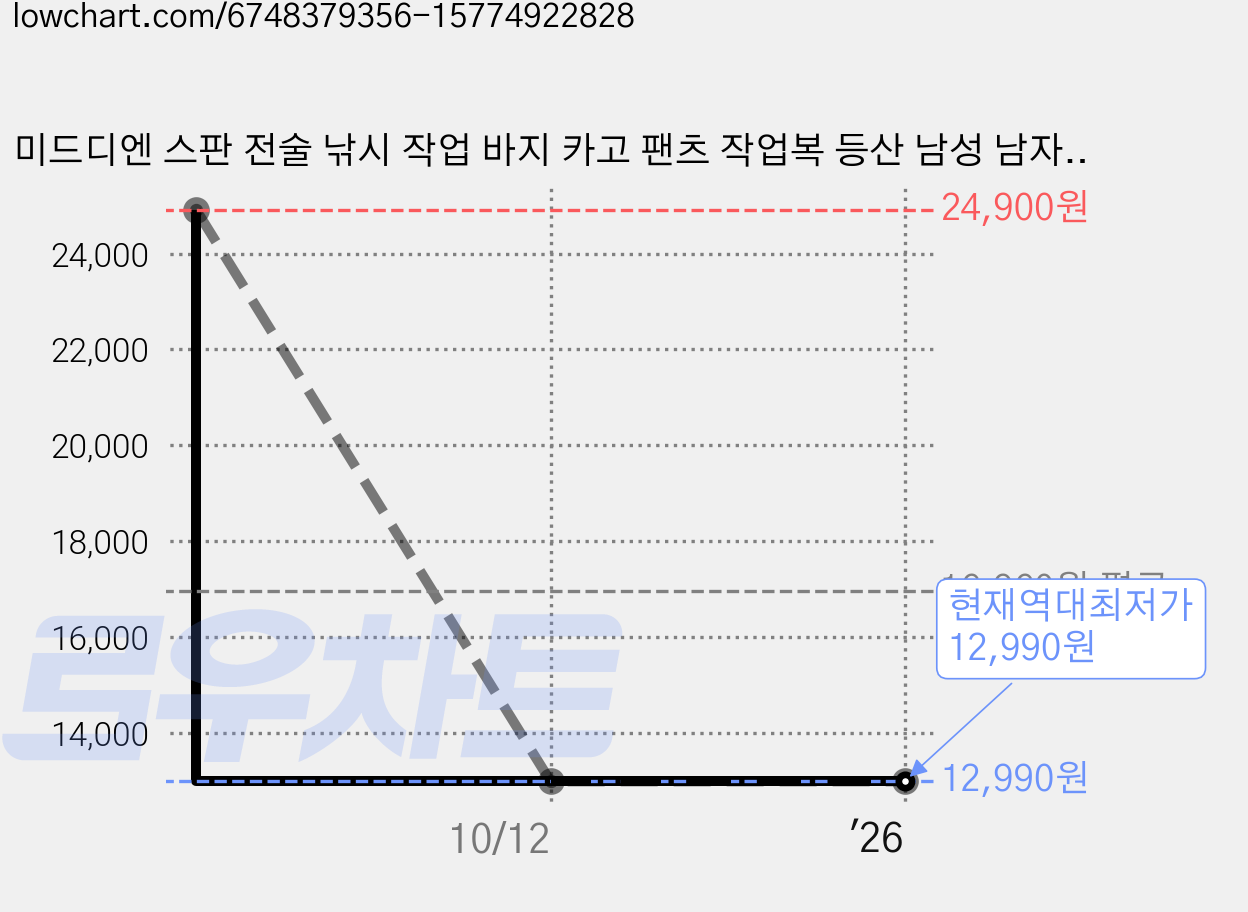 미드디엔 스판 전술 낚시 작업 바지 카고 팬츠 작업복 등산 남성 남자 건빵 밀리터리 조거 워크웨어 IX7 봄 여름 가을 겨울 가격 변동 차트, 현재가 12,990원, 역대최저가