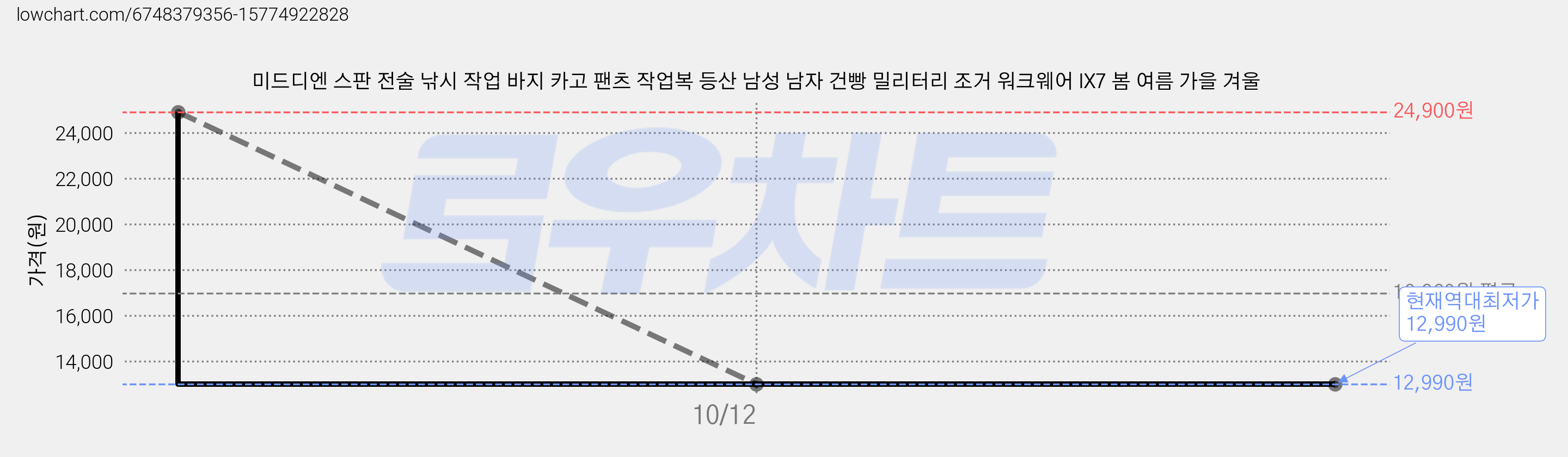 미드디엔 스판 전술 낚시 작업 바지 카고 팬츠 작업복 등산 남성 남자 건빵 밀리터리 조거 워크웨어 IX7 봄 여름 가을 겨울 가격 변동 차트, 현재가 12,990원, 역대최저가