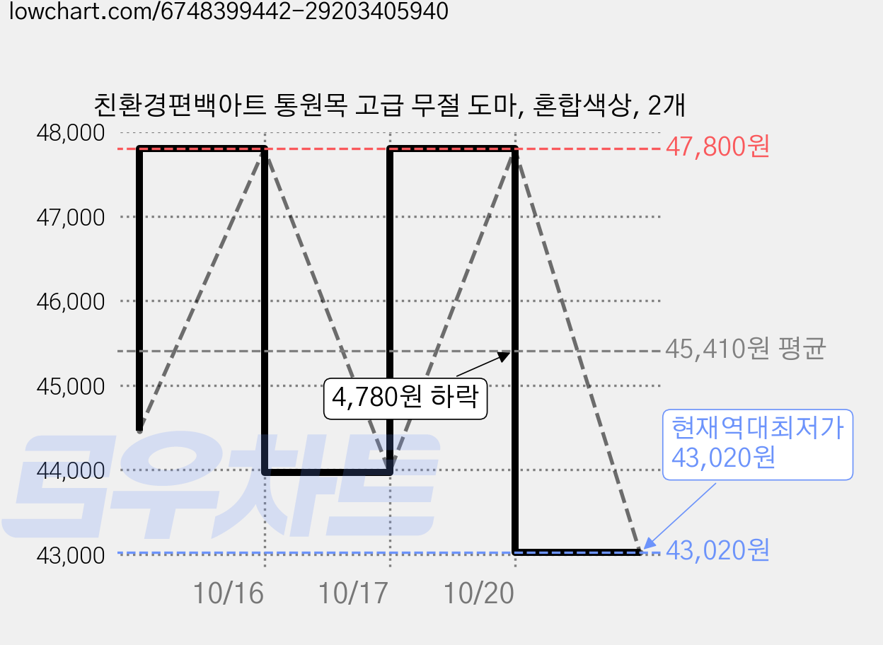 친환경편백아트 통원목 고급 무절 도마, 혼합색상, 2개 가격 변동 차트, 현재가 43,020원, 역대최저가