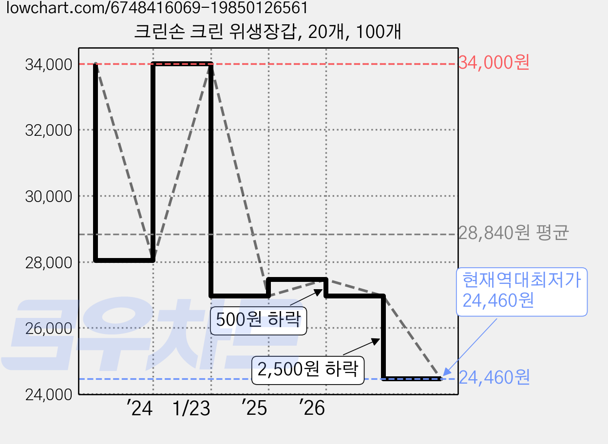 크린손 크린 위생장갑, 20개, 100개 가격 변동 차트, 현재가 24,460원, 역대최저가