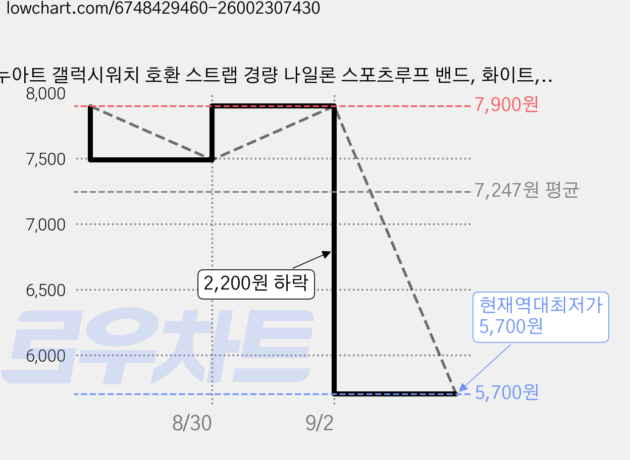 누아트 갤럭시워치 호환 스트랩 경량 나일론 스포츠루프 밴드, 화이트, 1개 가격 변동 차트, 현재가 5,700원, 역대최저가