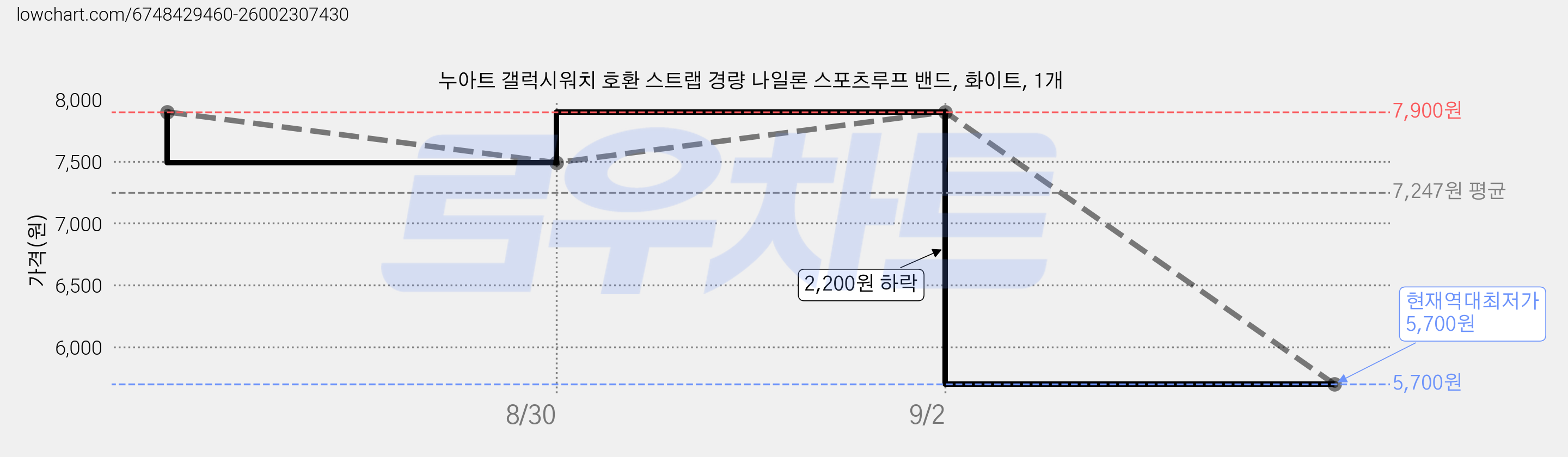 누아트 갤럭시워치 호환 스트랩 경량 나일론 스포츠루프 밴드, 화이트, 1개 가격 변동 차트, 현재가 5,700원, 역대최저가