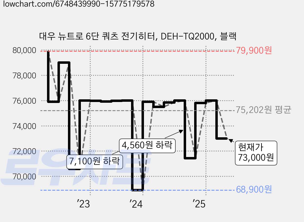 대우 뉴트로 6단 쿼츠 전기히터, DEH-TQ2000, 블랙 가격 변동 차트, 현재가 73,000원, 관측 최저가 64,600원
