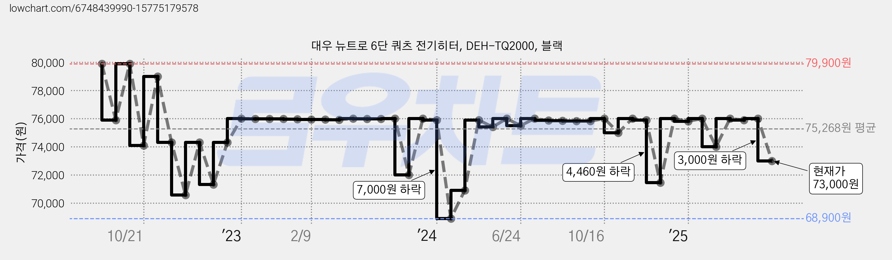 대우 뉴트로 6단 쿼츠 전기히터, DEH-TQ2000, 블랙 가격 변동 차트, 현재가 73,000원, 관측 최저가 64,600원