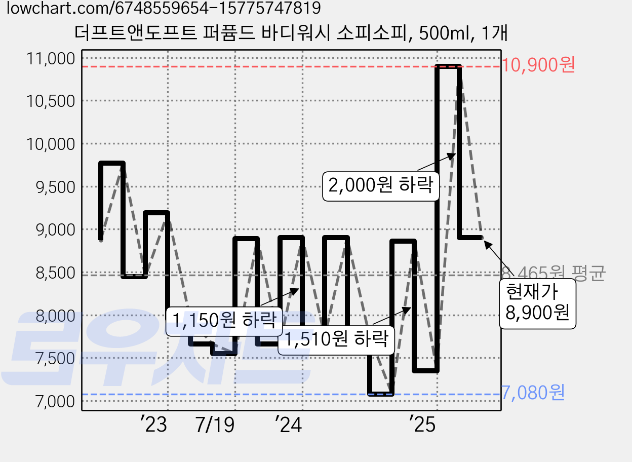 더프트앤도프트 퍼퓸드 바디워시 소피소피, 500ml, 1개 가격 변동 차트, 현재가 8,900원, 관측 최저가 7,080원