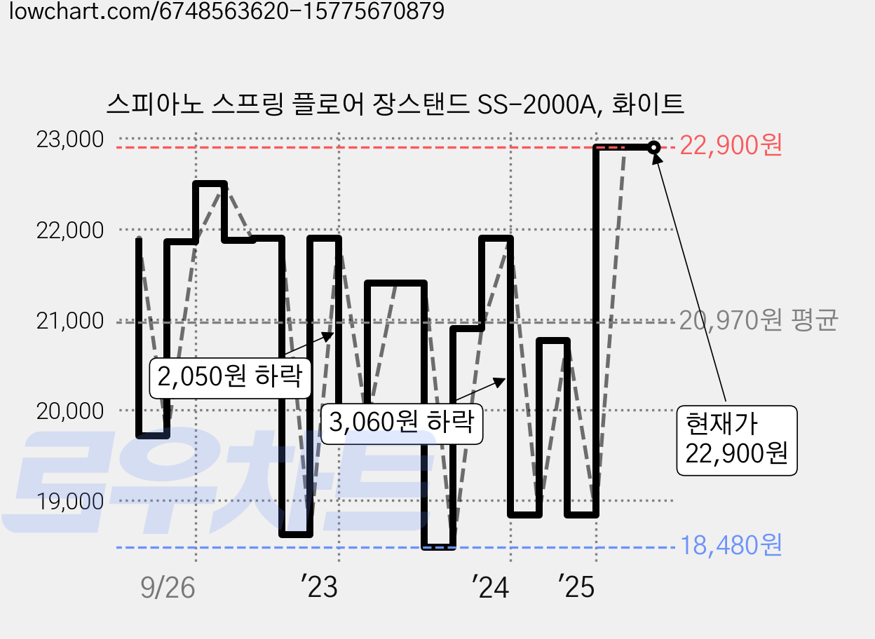 스피아노 스프링 플로어 장스탠드 SS-2000A, 화이트 가격 변동 차트, 현재가 22,900원, 역대최저가