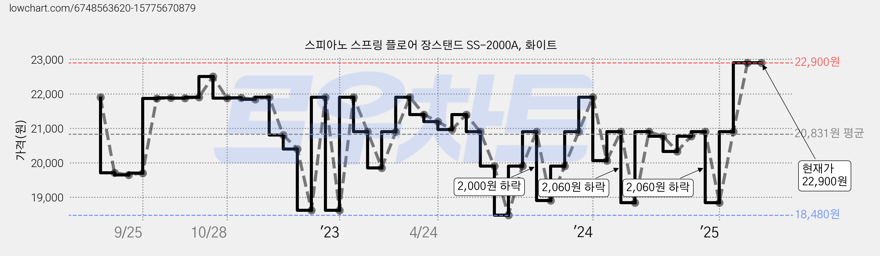 스피아노 스프링 플로어 장스탠드 SS-2000A, 화이트 가격 변동 차트, 현재가 22,900원, 역대최저가