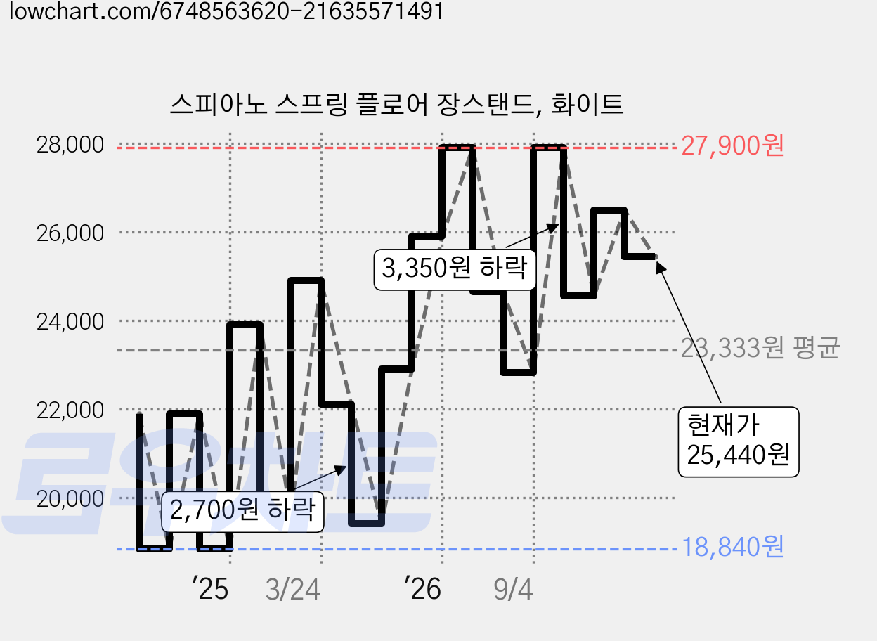 스피아노 스프링 플로어 장스탠드, 화이트 가격 변동 차트, 현재가 25,440원, 관측 최저가 18,840원