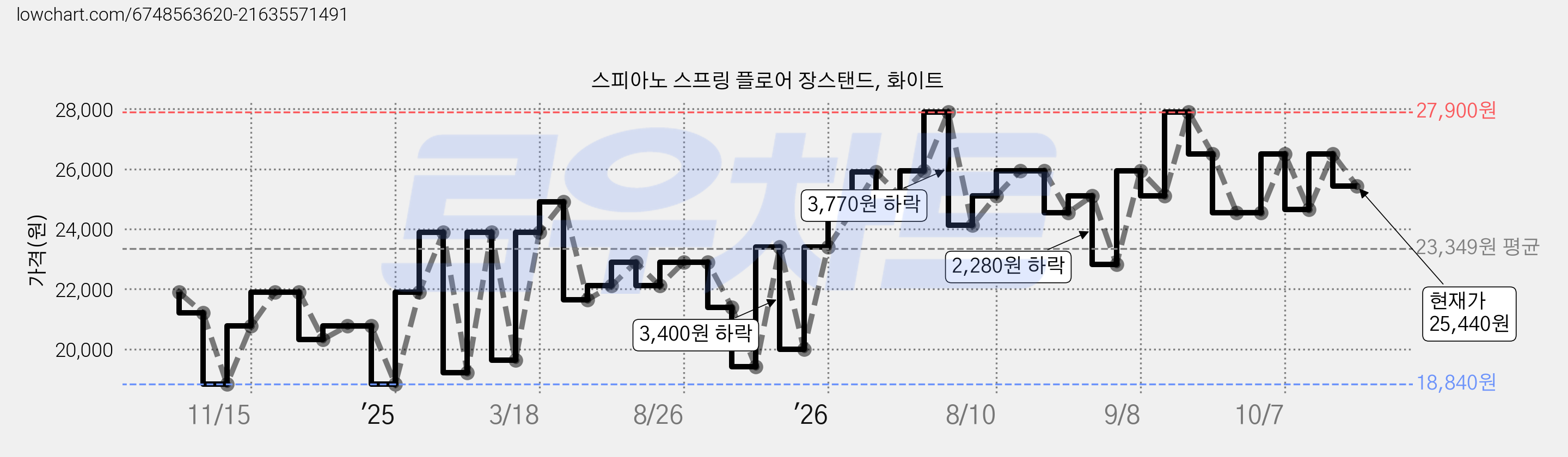 스피아노 스프링 플로어 장스탠드, 화이트 가격 변동 차트, 현재가 25,440원, 관측 최저가 18,840원