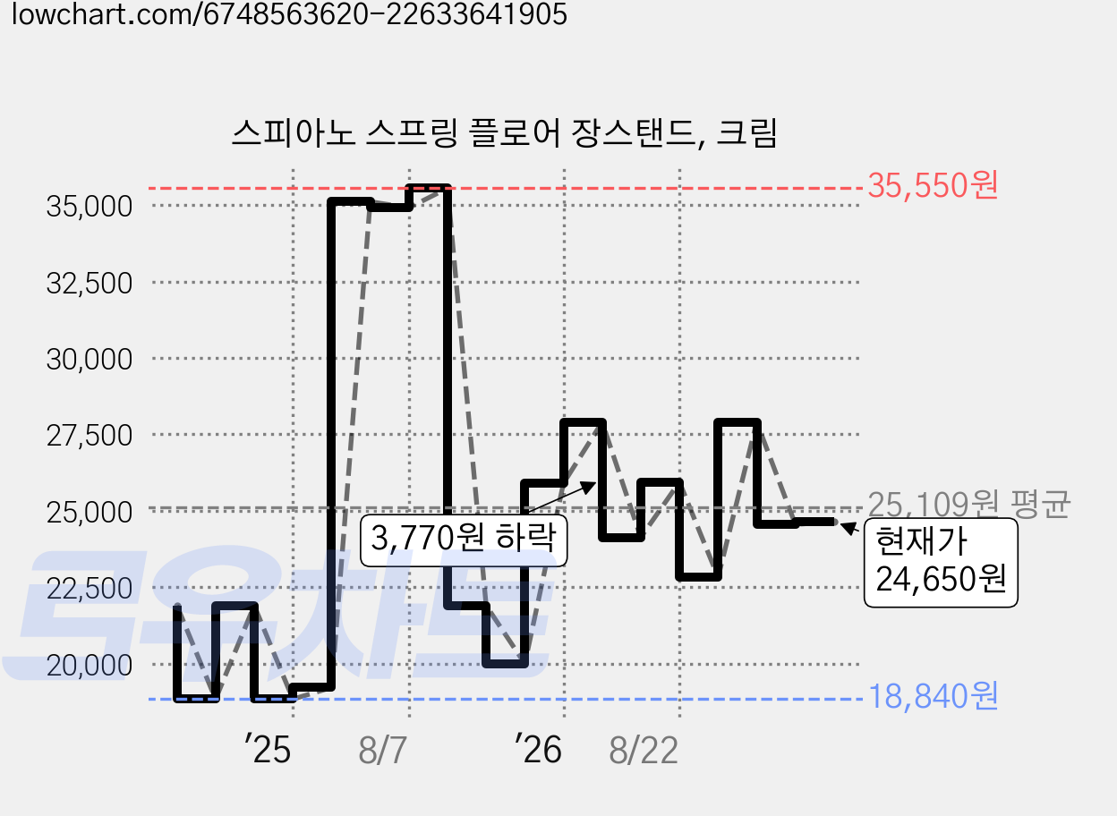 스피아노 스프링 플로어 장스탠드, 크림 가격 변동 차트, 현재가 24,650원, 관측 최저가 18,840원