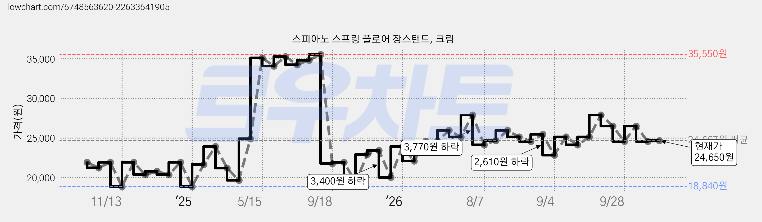 스피아노 스프링 플로어 장스탠드, 크림 가격 변동 차트, 현재가 24,650원, 관측 최저가 18,840원