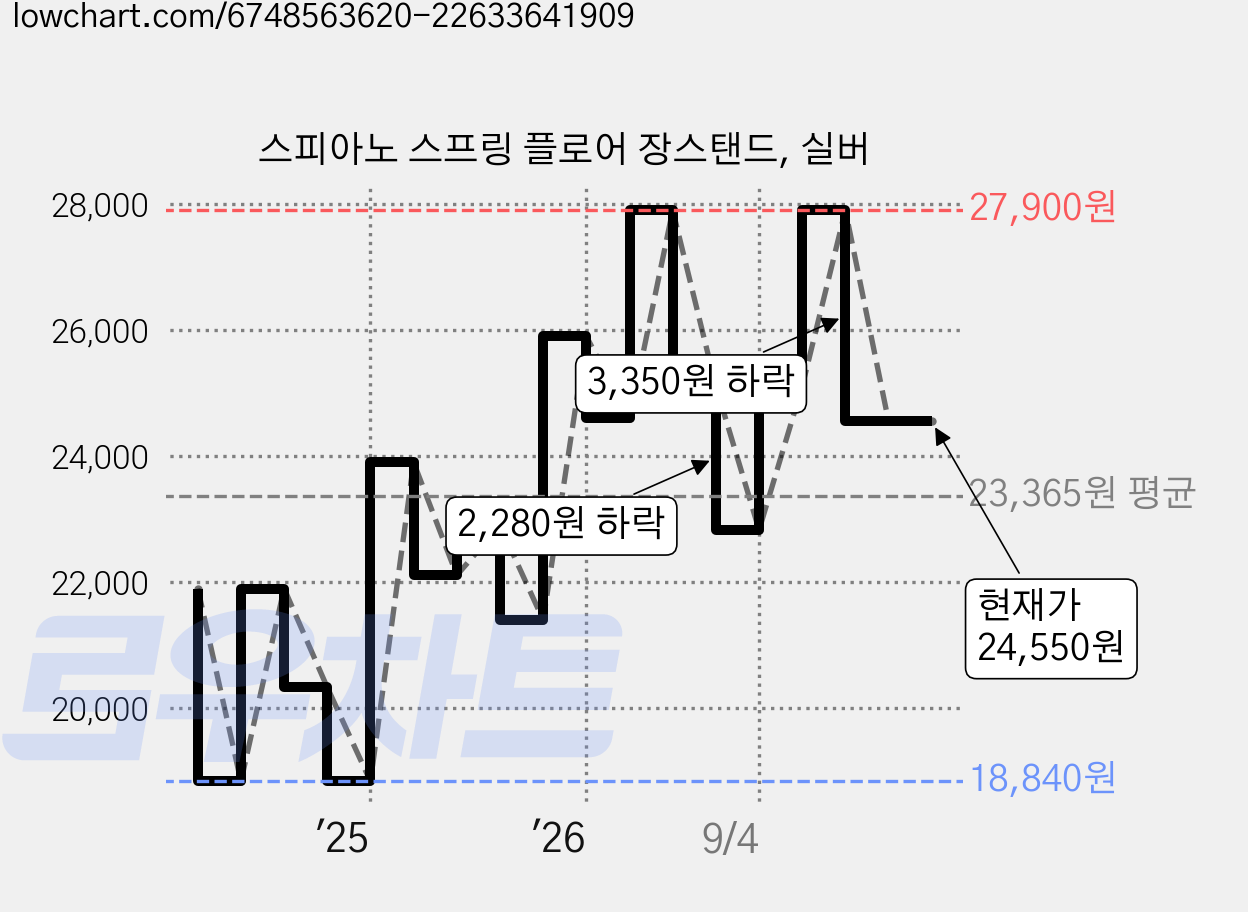 스피아노 스프링 플로어 장스탠드, 실버 가격 변동 차트, 현재가 24,550원, 관측 최저가 18,840원