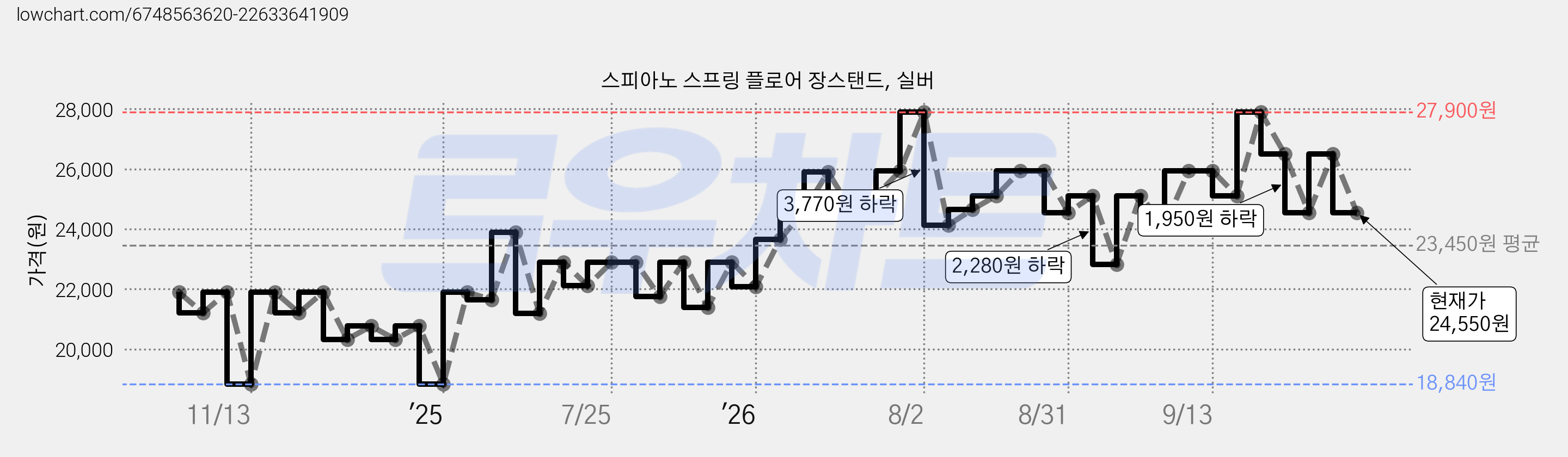 스피아노 스프링 플로어 장스탠드, 실버 가격 변동 차트, 현재가 24,550원, 관측 최저가 18,840원