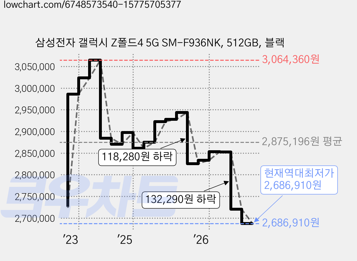 삼성전자 갤럭시 Z폴드4 5G SM-F936NK, 512GB, 블랙 가격 변동 차트, 현재가 2,686,910원, 역대최저가