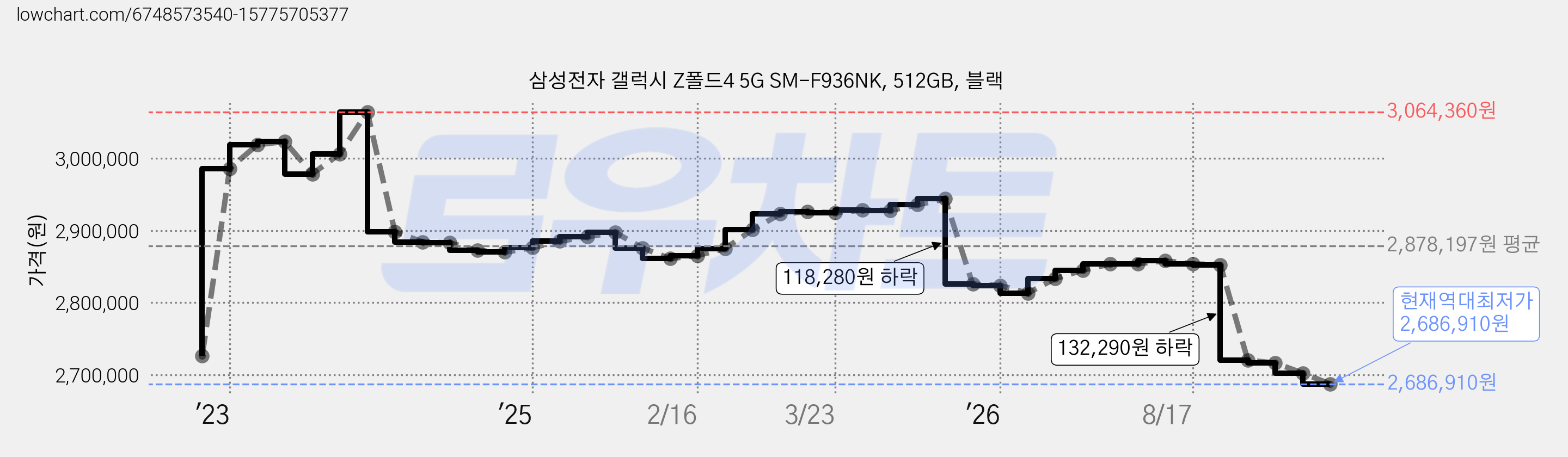 삼성전자 갤럭시 Z폴드4 5G SM-F936NK, 512GB, 블랙 가격 변동 차트, 현재가 2,686,910원, 역대최저가