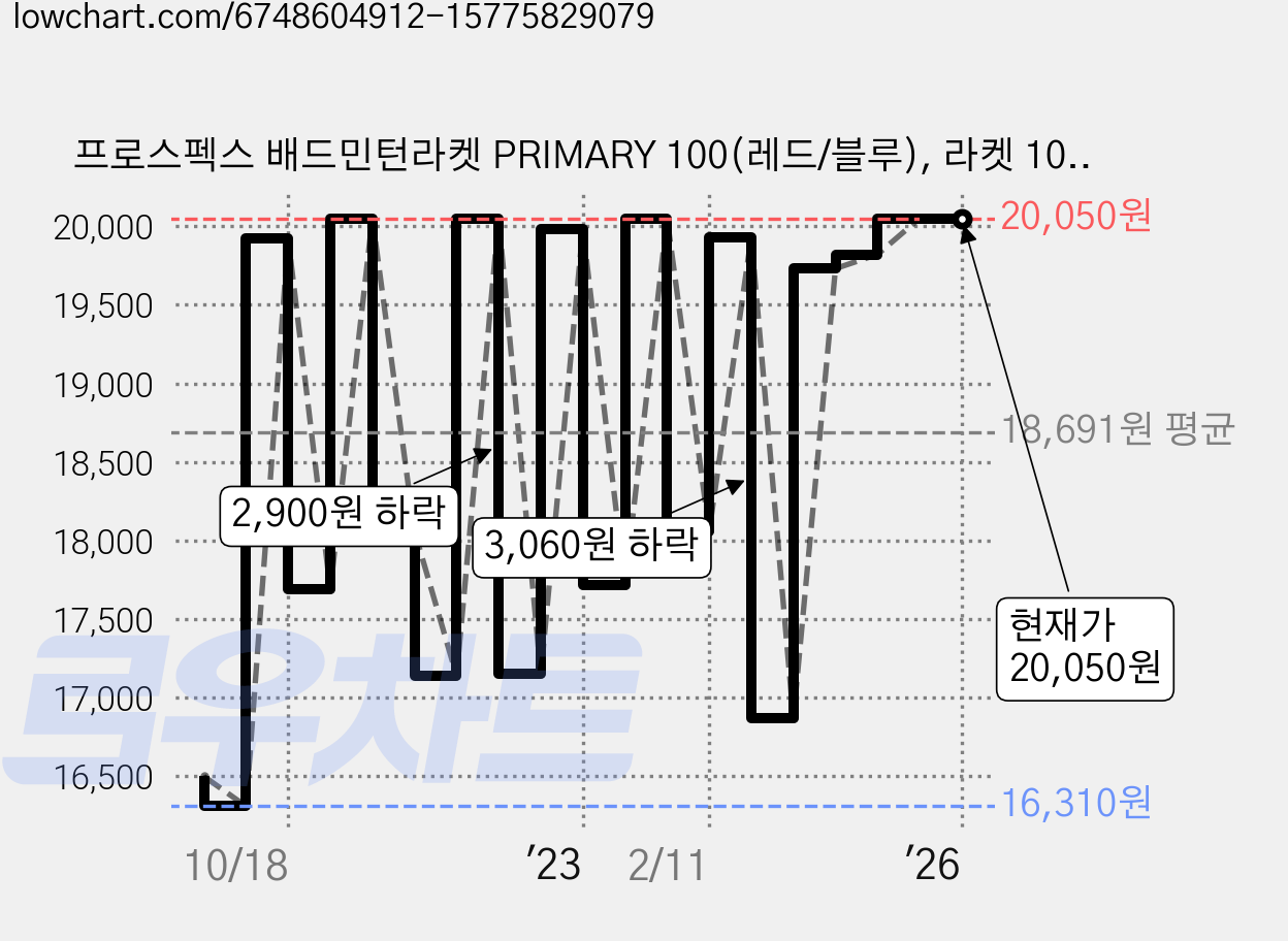 프로스펙스 배드민턴라켓 PRIMARY 100(레드/블루), 라켓 100, 1세트 가격 변동 차트, 현재가 20,050원, 역대최저가