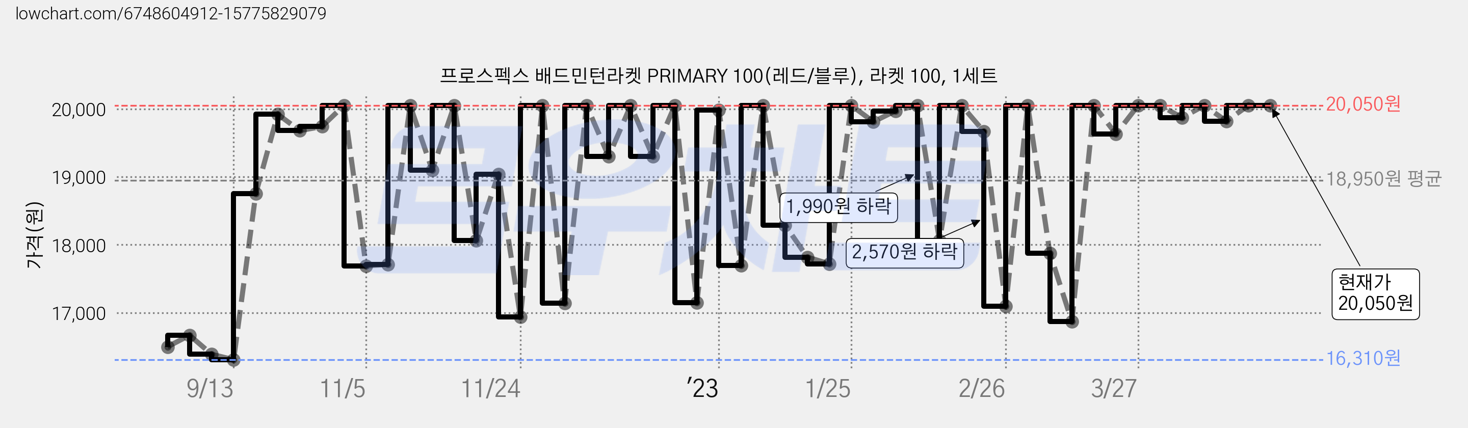 프로스펙스 배드민턴라켓 PRIMARY 100(레드/블루), 라켓 100, 1세트 가격 변동 차트, 현재가 20,050원, 역대최저가