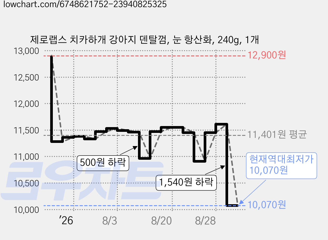 제로랩스 치카하개 강아지 덴탈껌, 눈 항산화, 240g, 1개 가격 변동 차트, 현재가 10,070원, 역대최저가