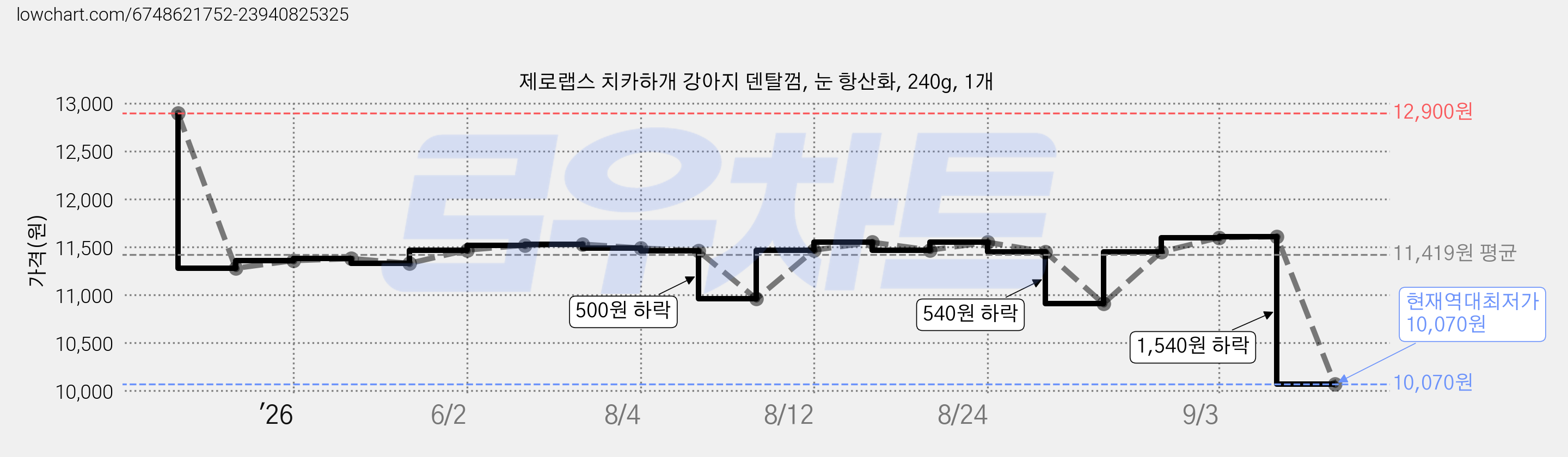 제로랩스 치카하개 강아지 덴탈껌, 눈 항산화, 240g, 1개 가격 변동 차트, 현재가 10,070원, 역대최저가