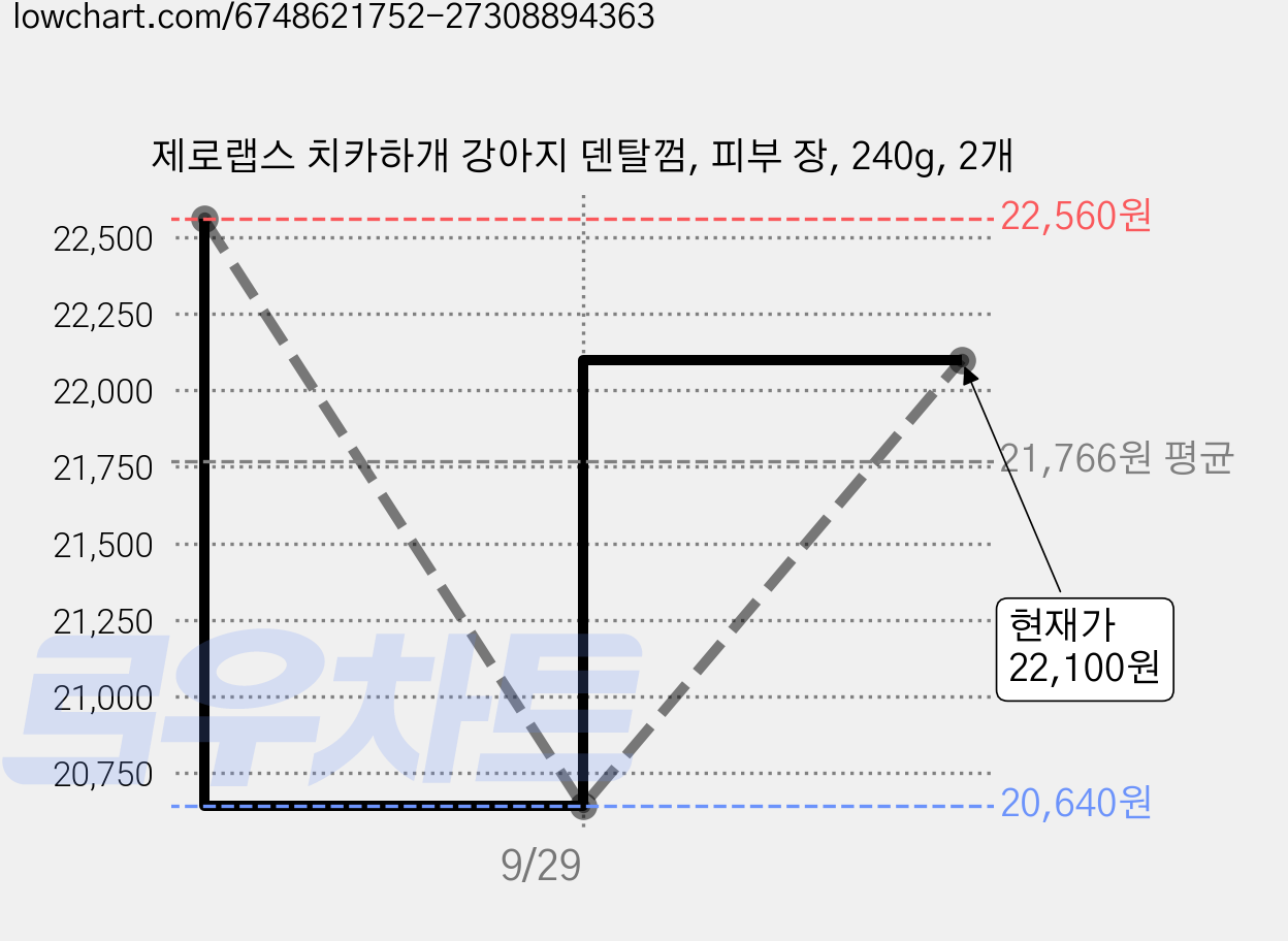 제로랩스 치카하개 강아지 덴탈껌, 피부 장, 240g, 2개 가격 변동 차트, 현재가 20,640원, 역대최저가