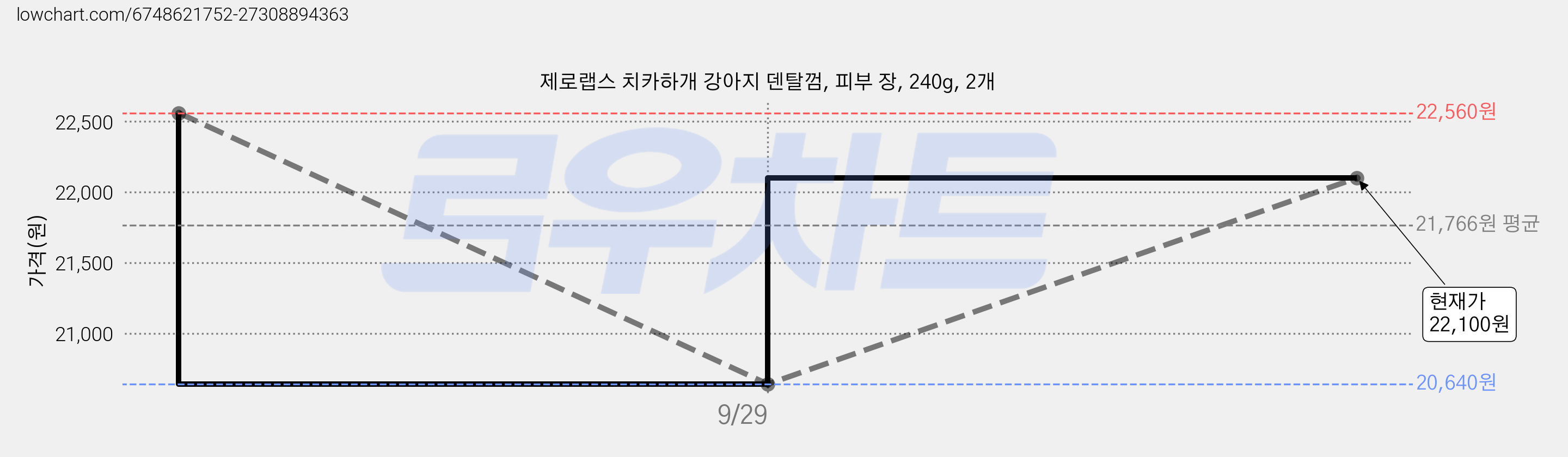제로랩스 치카하개 강아지 덴탈껌, 피부 장, 240g, 2개 가격 변동 차트, 현재가 20,640원, 역대최저가