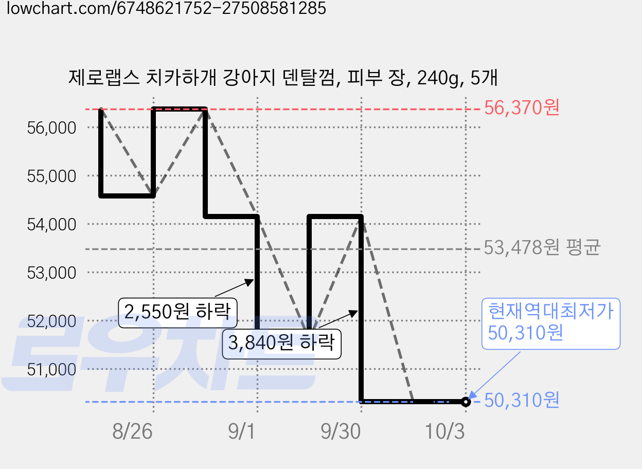 제로랩스 치카하개 강아지 덴탈껌, 피부 장, 240g, 5개 가격 변동 차트, 현재가 50,310원, 역대최저가