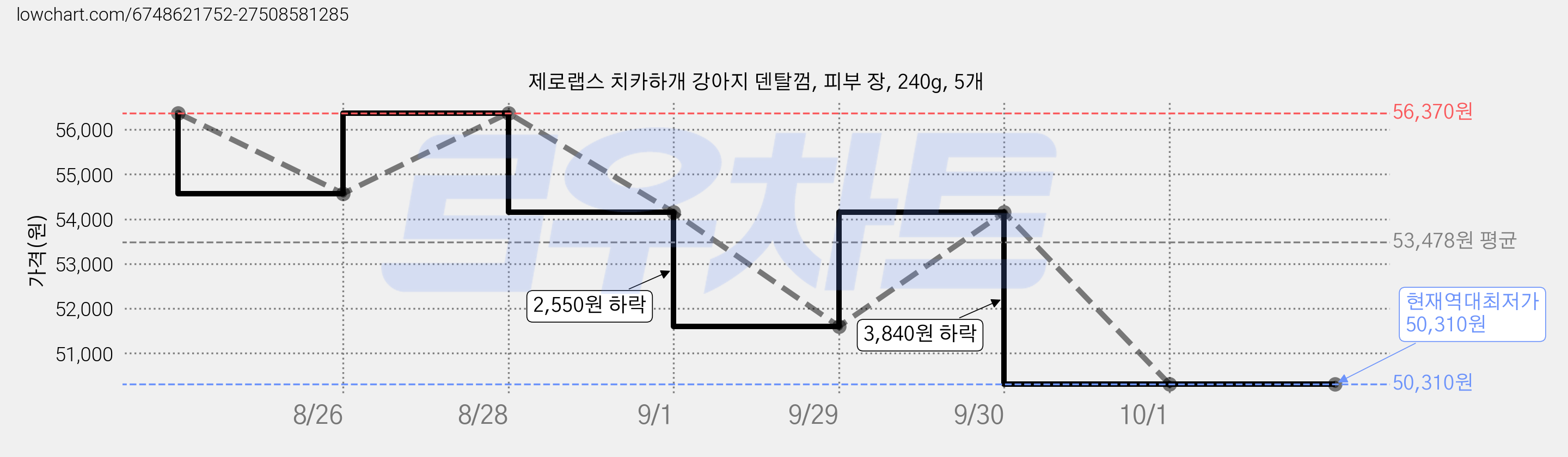 제로랩스 치카하개 강아지 덴탈껌, 피부 장, 240g, 5개 가격 변동 차트, 현재가 50,310원, 역대최저가
